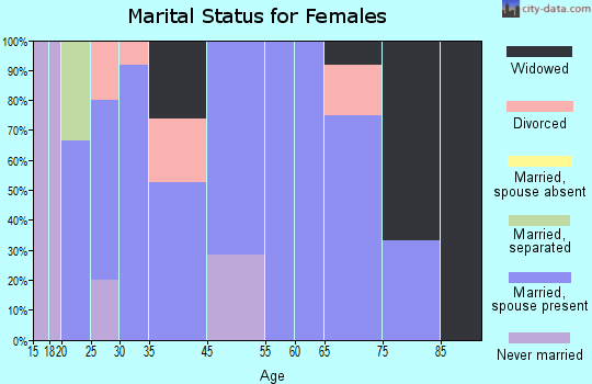 Friendship marital status for females