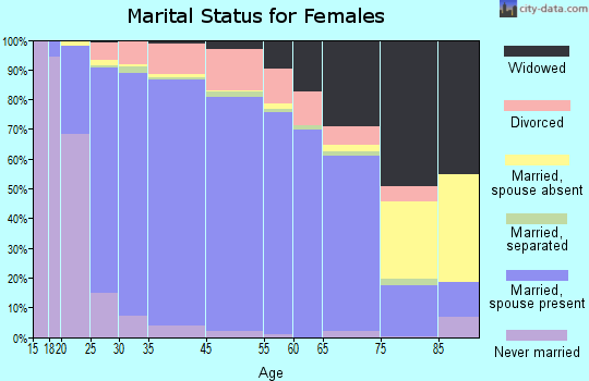 O'Fallon marital status for females