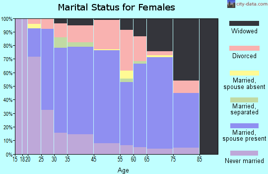 Olivette marital status for females