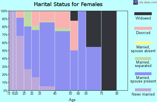 Olympian Village marital status for females