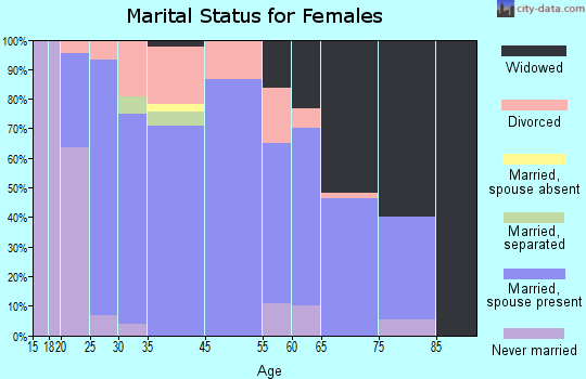 Oran marital status for females
