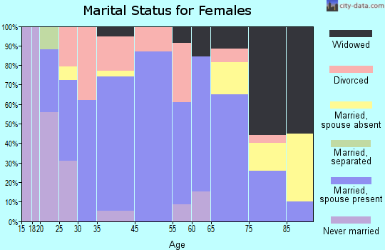 Oregon marital status for females