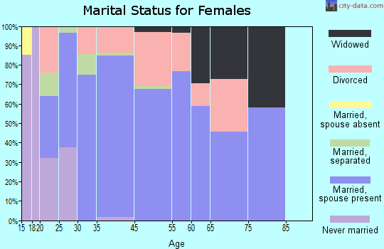 Oronogo marital status for females