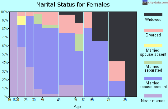 Orrick marital status for females