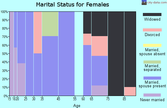 Fulton marital status for females