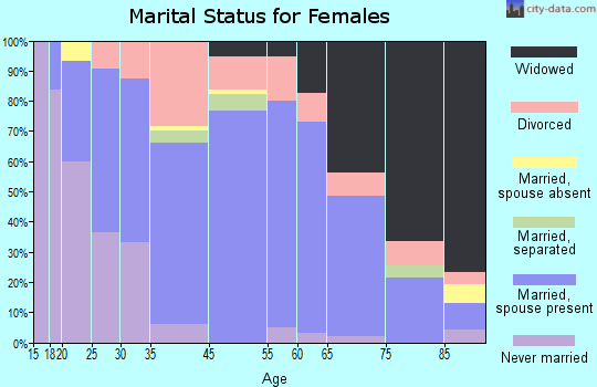 Osage Beach marital status for females