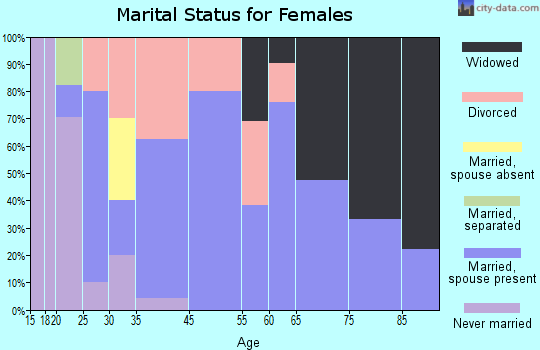 Otterville marital status for females
