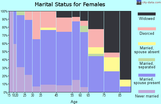 Owensville marital status for females