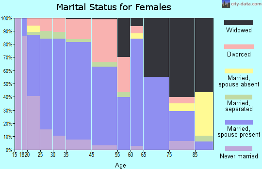 Ozark marital status for females