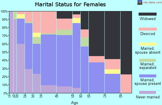 Pacific marital status for females