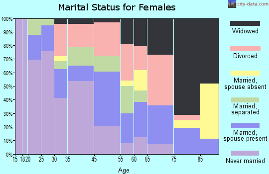 Pagedale marital status for females