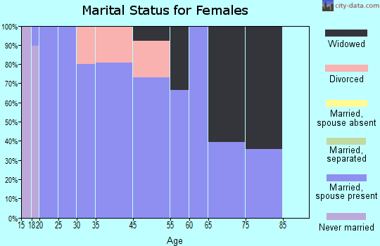 Garfield marital status for females