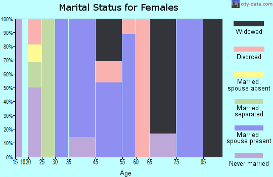 Parkdale marital status for females