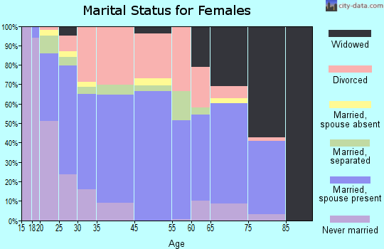 Park Hills marital status for females