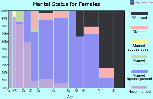Parkville marital status for females
