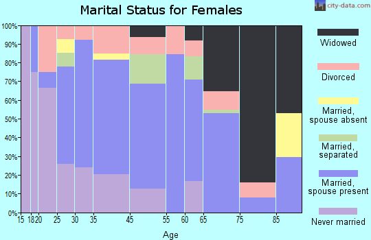 Parma marital status for females
