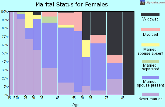 Pasadena Hills marital status for females