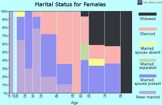 Pasadena Park marital status for females