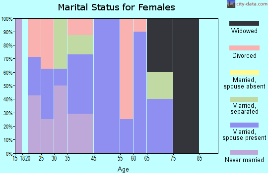 Garland marital status for females