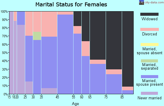 Perry marital status for females