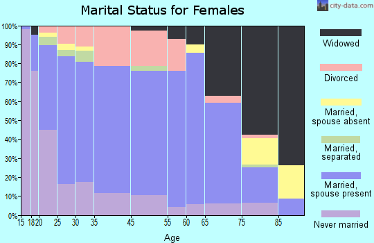 Perryville marital status for females