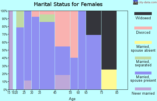 Garner marital status for females