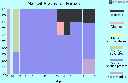 Pickering marital status for females