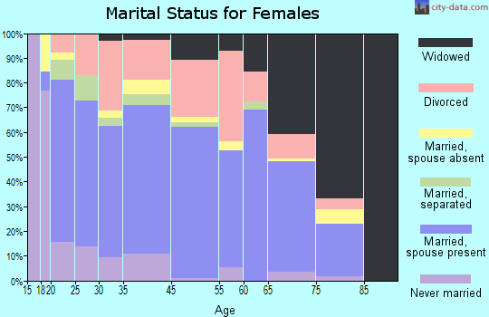 Piedmont marital status for females