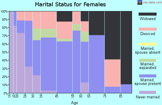 Pilot Knob marital status for females