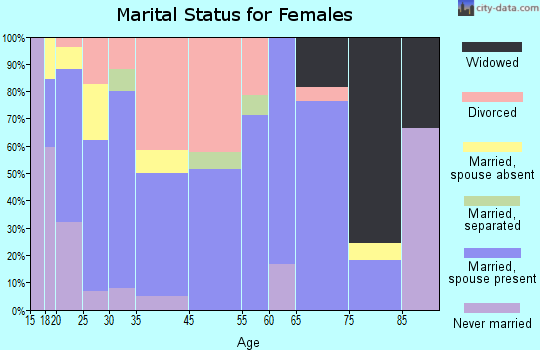 Pineville marital status for females