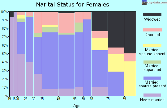 Platte City marital status for females