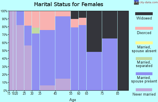 Platte Woods marital status for females