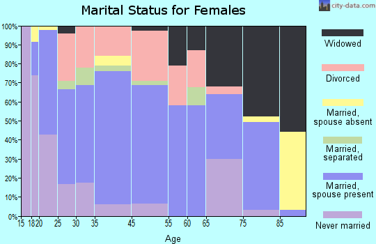 Gassville marital status for females