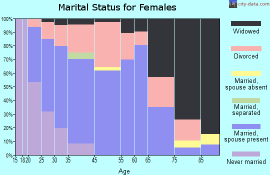 Pleasant Valley marital status for females