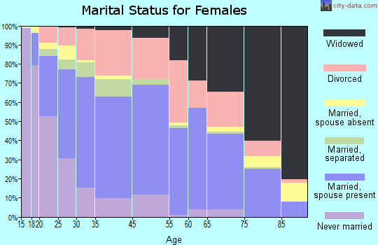 Poplar Bluff marital status for females