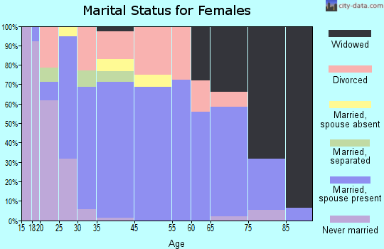 Purdy marital status for females