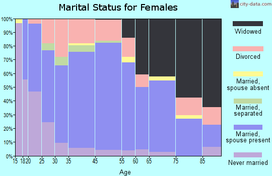 Gentry marital status for females