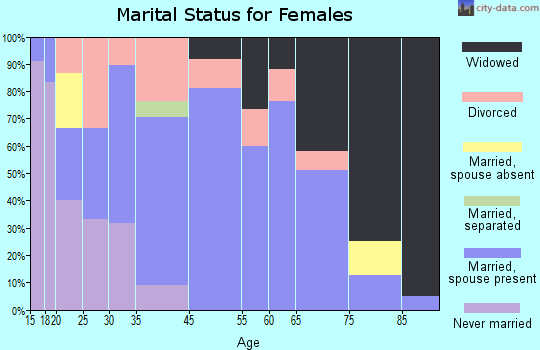 Queen City marital status for females