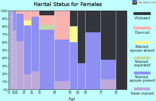 Ravenwood marital status for females