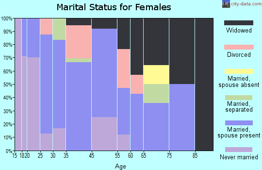 Raymondville marital status for females