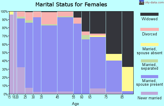 Raymore marital status for females