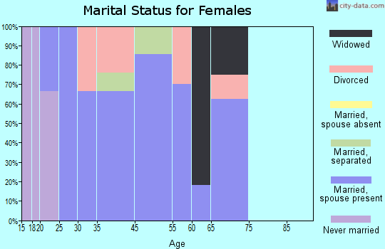 Redings Mill marital status for females
