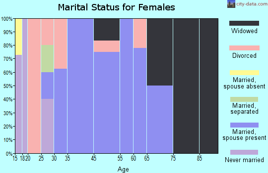 Renick marital status for females