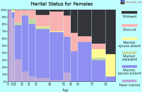 Republic marital status for females