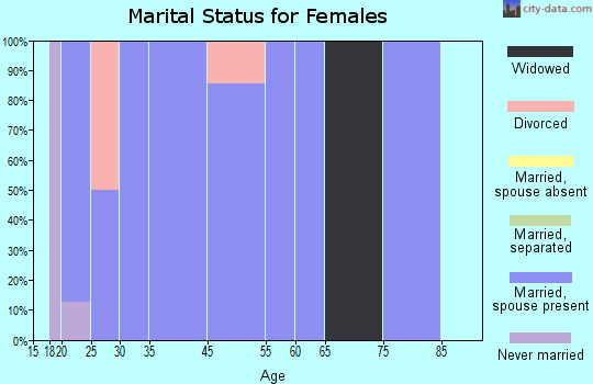 Revere marital status for females