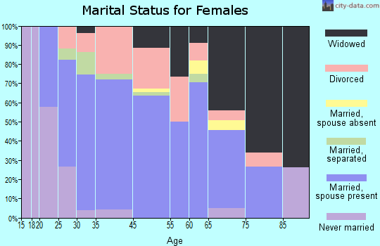 Rich Hill marital status for females