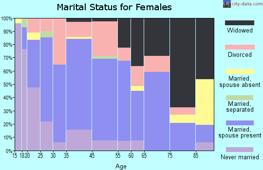 Richmond marital status for females