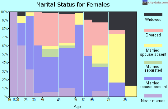 Riverside marital status for females