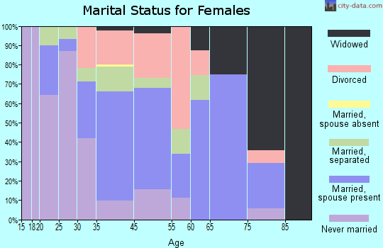 Riverview marital status for females