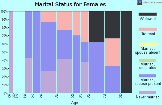 Rocheport marital status for females